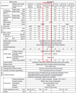 Thông số kỹ thuật của spindle drive Mitsubishi MDS-B-SPJ2X-075 Chính hãng