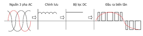 Nguyên lý hoạt động của biến tần
