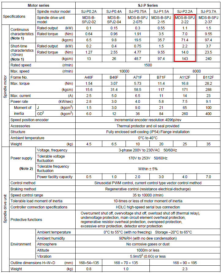 Spindle drive Mitsubishi MDS-B-SPJ2-22 Chính Hãng