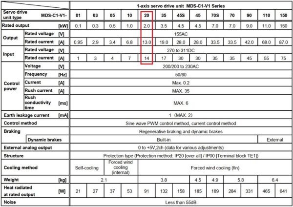 Thông số kỹ thuật servo MDS-C1-V1-20 Mitsubishi chính hãng