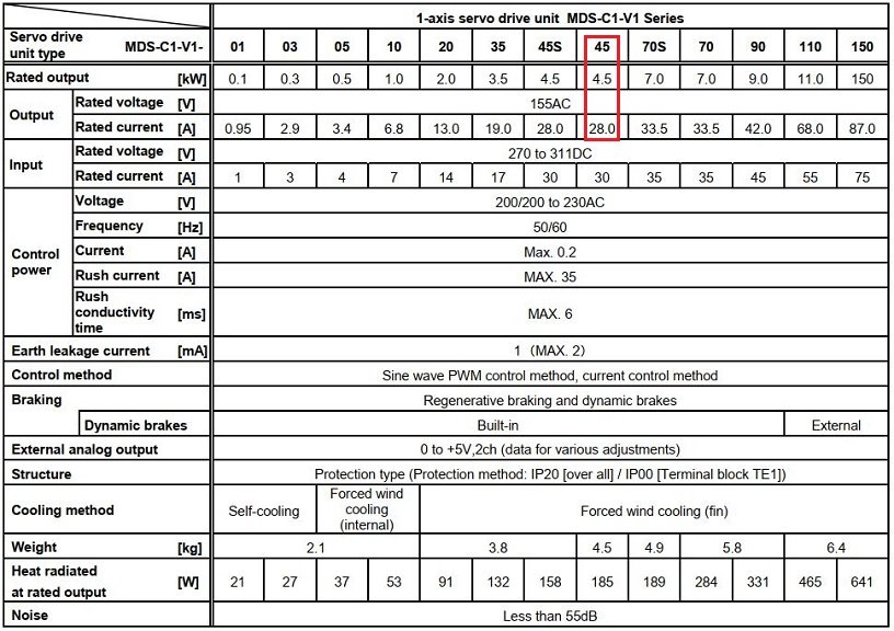 Thông số kỹ thuật servo Mitsubishi MDS-C1-V1-45