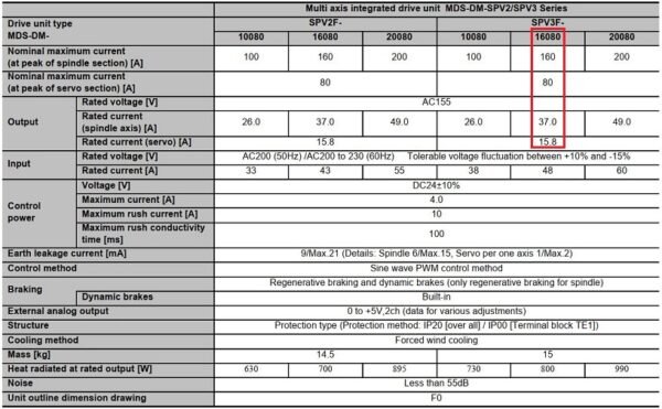 Thông số kỹ thuật servo Mitsubishi MDS-DM-SPV3-16080