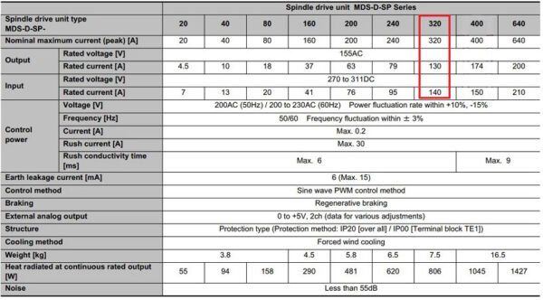 Thông số kỹ thuật bộ spindle drive MDS-D-SP-320