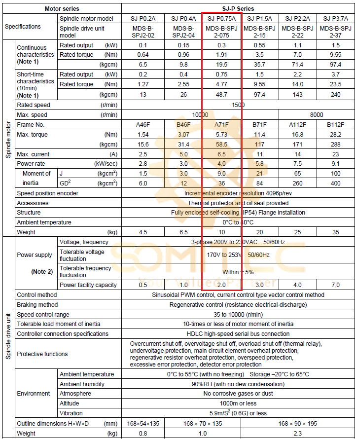 Thông số kỹ thuật spindle Mitsubishi MDS-B-SPJ2-075