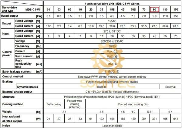 Thông số kỹ thuật servo Mitsubishi MDS-C1-V1-90