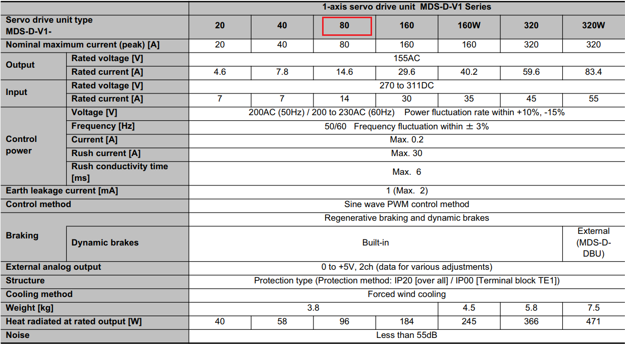 Thông số kỹ thuật servo Mitsubishi MDS-D-V1-80