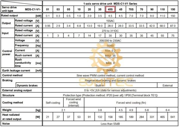 Thông số kỹ thuật servo drive Mitsubishi MDS-C1-V1-45S