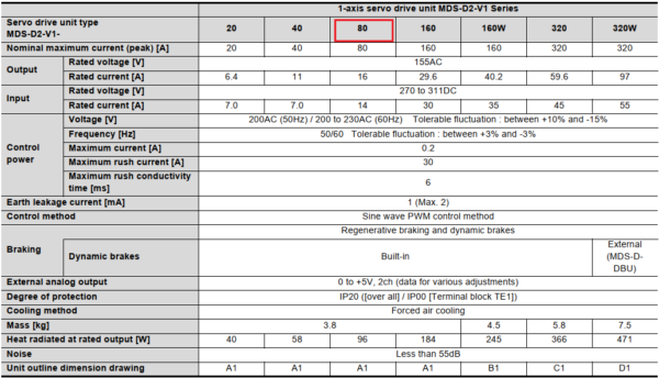 Thông số kỹ thuật servo drive Mitsubishi MDS-D2-V1-80