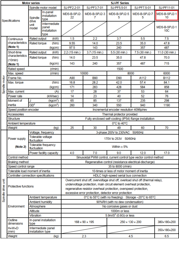 Thông số kỹ thuật spindle drive Mitsubishi MDS-B-SPJ2X-110
