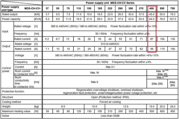 Thông số Bo Nguồn Mitsubishi MDS-CH-CV-450