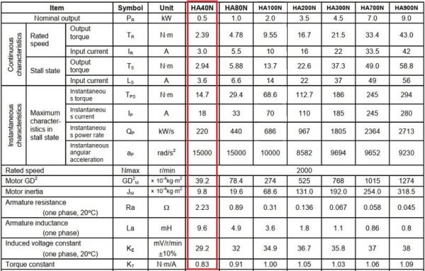 Thông số kỹ thuật Servo motor Mitsubishi HA40NC-S