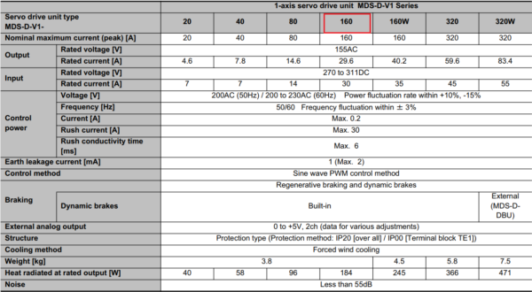 Thông số kỹ thuật servo Mitsubishi MDS-D-V1-160