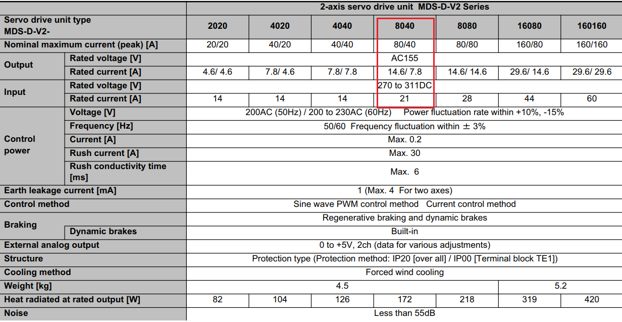 Thông số kỹ thuật servo Mitsubishi MDS-D2-V2-8040