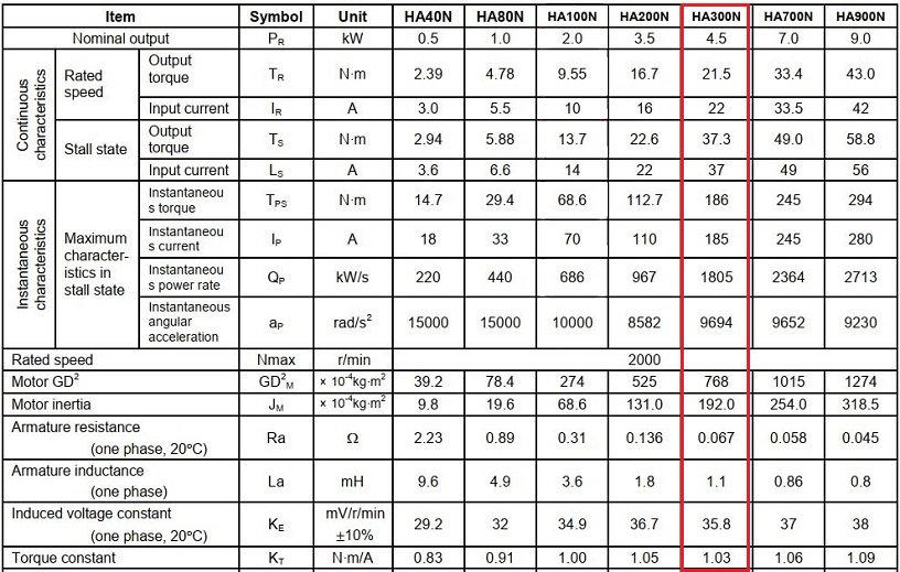 Thông số kỹ thuật Servo motor Mitsubishi HA300NC-S