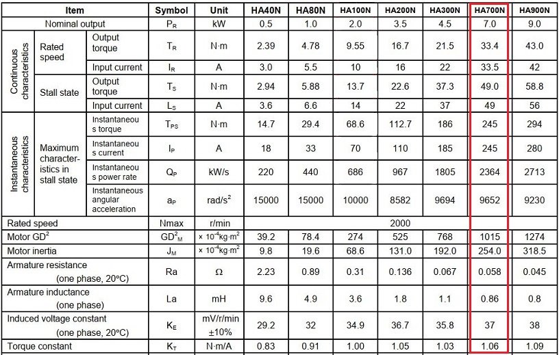 Thông số kỹ thuật Servo motor Mitsubishi HA700NC-S