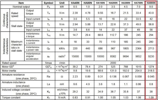 Thông số kỹ thuật Servo motor Mitsubishi HA900NC-S