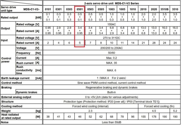 Thông số kỹ thuật servo Mitsubishi MDS-C1-V2-0501