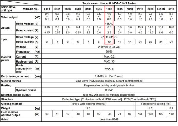 Thông số kỹ thuật servo Mitsubishi MDS-C1-V2-1003 Chính Hãng