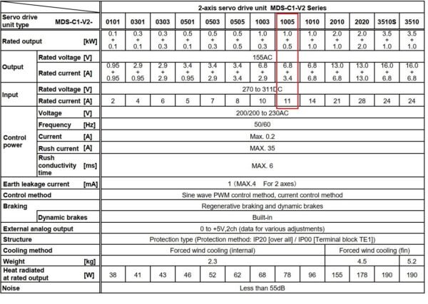 Thông số kỹ thuật servo Mitsubishi MDS-C1-V2-1005 Chính Hãng